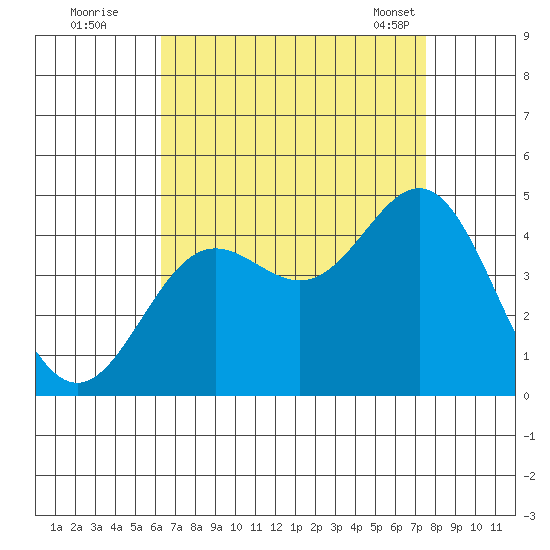 Avalon tide chart for Monday, August 22, 2022
