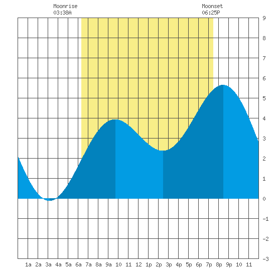 Avalon tide chart for Wednesday, August 24, 2022