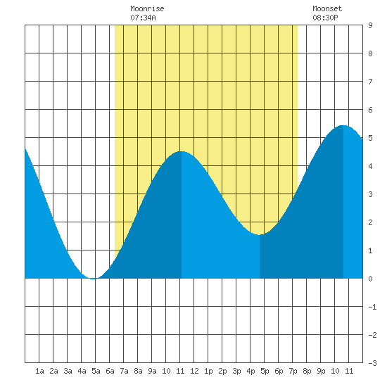 Avalon tide chart for Sunday, August 28, 2022