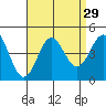 Avalon tide chart for Monday, August 29, 2022
