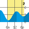 Avalon tide chart for Tuesday, August 2, 2022