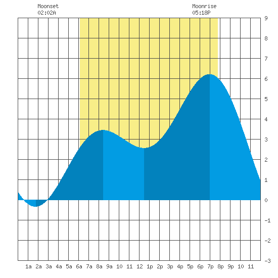 Avalon tide chart for Monday, August 8, 2022
