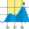 Avalon tide chart for Monday, August 8, 2022