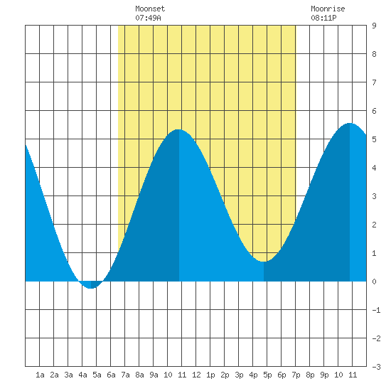Avalon tide chart for Sunday, September 11, 2022