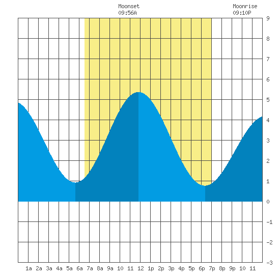 Avalon tide chart for Tuesday, September 13, 2022