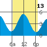 Avalon tide chart for Tuesday, September 13, 2022