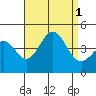 Avalon tide chart for Thursday, September 1, 2022