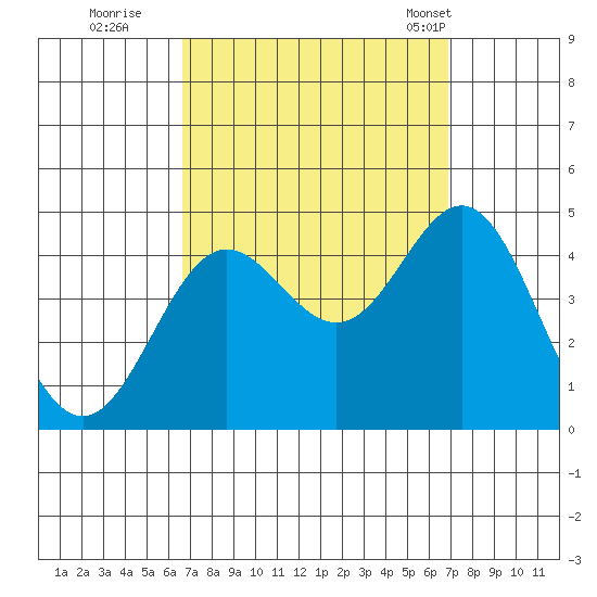 Avalon tide chart for Wednesday, September 21, 2022