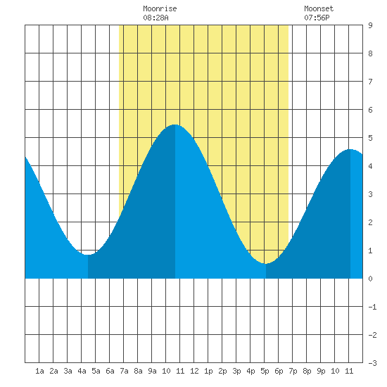 Avalon tide chart for Tuesday, September 27, 2022