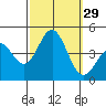 Avalon tide chart for Thursday, September 29, 2022
