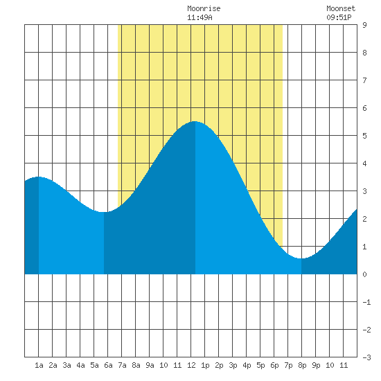 Avalon tide chart for Friday, September 30, 2022