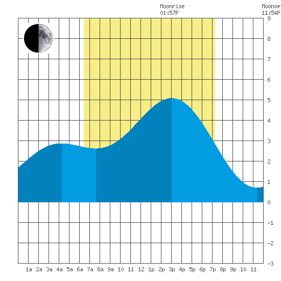 Avalon tide chart for Saturday, September 3, 2022