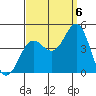 Avalon tide chart for Tuesday, September 6, 2022