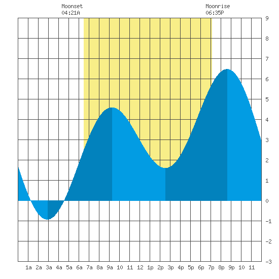 Avalon tide chart for Thursday, September 8, 2022