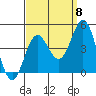 Avalon tide chart for Thursday, September 8, 2022