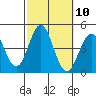 Avalon tide chart for Monday, October 10, 2022