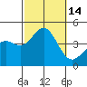 Avalon tide chart for Friday, October 14, 2022