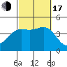 Avalon tide chart for Monday, October 17, 2022