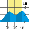 Avalon tide chart for Wednesday, October 19, 2022