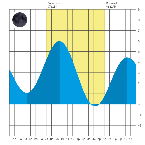 Avalon tide chart for Tuesday, October 25, 2022
