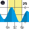 Avalon tide chart for Tuesday, October 25, 2022