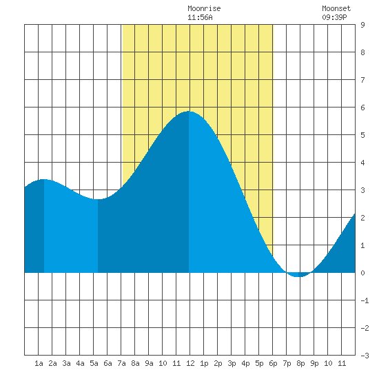 Avalon tide chart for Saturday, October 29, 2022
