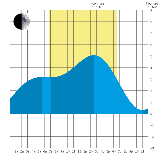 Avalon tide chart for Sunday, October 2, 2022