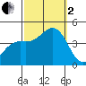 Avalon tide chart for Sunday, October 2, 2022