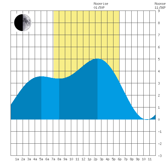 Avalon tide chart for Monday, October 31, 2022