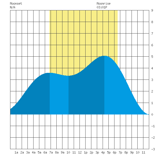 Avalon tide chart for Monday, October 3, 2022