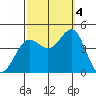 Avalon tide chart for Tuesday, October 4, 2022