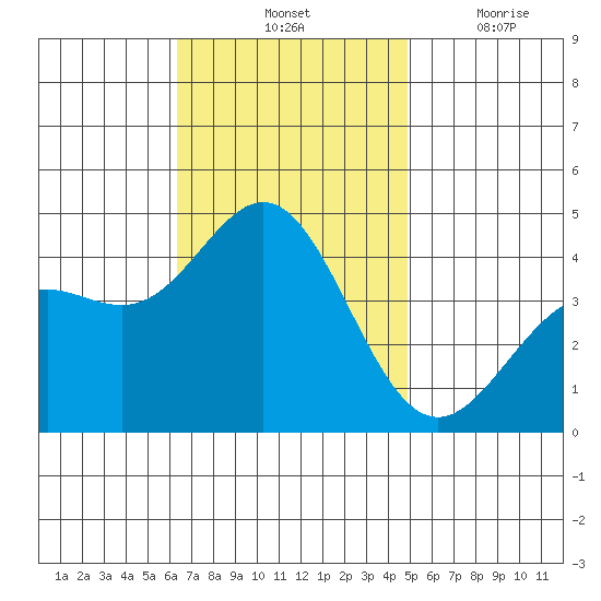 Avalon tide chart for Saturday, November 12, 2022