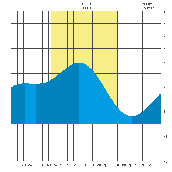 Avalon tide chart for Sunday, November 13, 2022