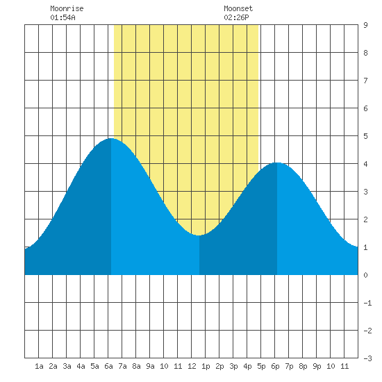 Avalon tide chart for Saturday, November 19, 2022