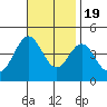 Avalon tide chart for Saturday, November 19, 2022