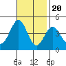 Avalon tide chart for Sunday, November 20, 2022