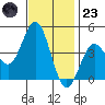 Avalon tide chart for Wednesday, November 23, 2022