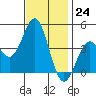 Avalon tide chart for Thursday, November 24, 2022