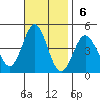 Avalon tide chart for Sunday, November 6, 2022