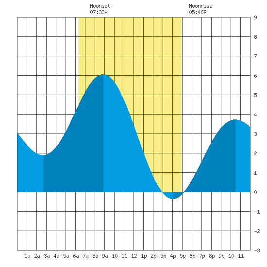 Avalon tide chart for Wednesday, November 9, 2022