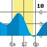 Avalon tide chart for Saturday, December 10, 2022