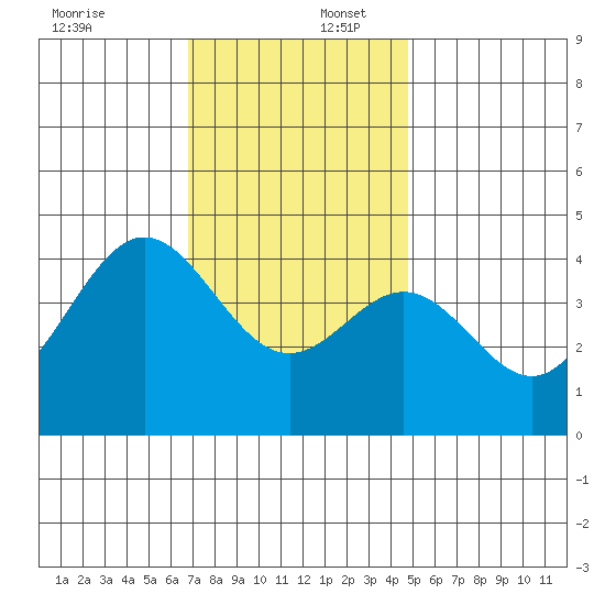 Avalon tide chart for Saturday, December 17, 2022