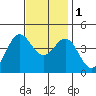 Avalon tide chart for Thursday, December 1, 2022