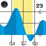 Avalon tide chart for Friday, December 23, 2022