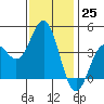 Avalon tide chart for Sunday, December 25, 2022
