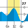 Avalon tide chart for Tuesday, December 27, 2022