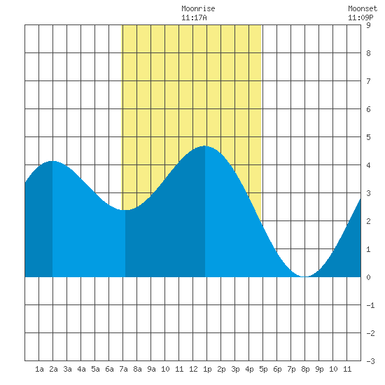 Avalon tide chart for Wednesday, December 28, 2022