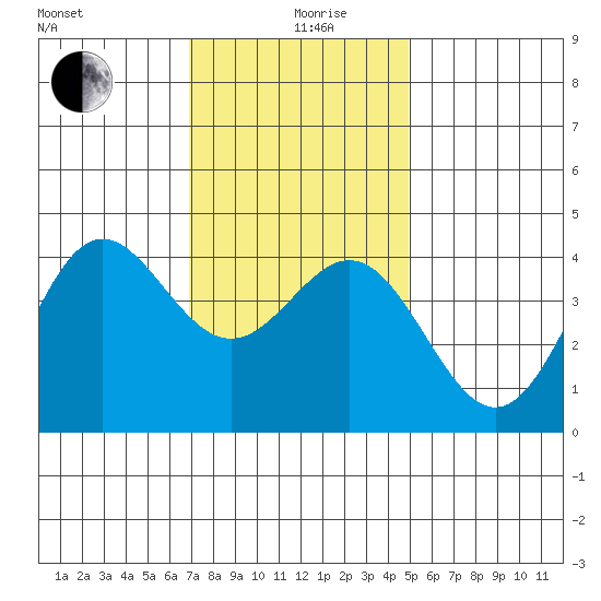 Avalon tide chart for Thursday, December 29, 2022