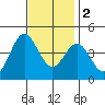 Avalon tide chart for Friday, December 2, 2022