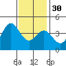Avalon tide chart for Friday, December 30, 2022